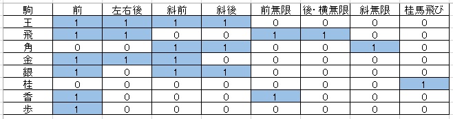 将棋の駒の動き方